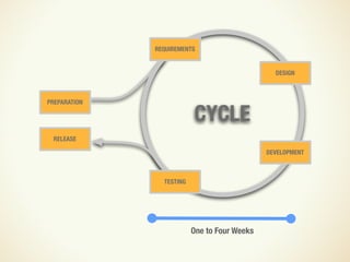 Design and UX in an Agile Process