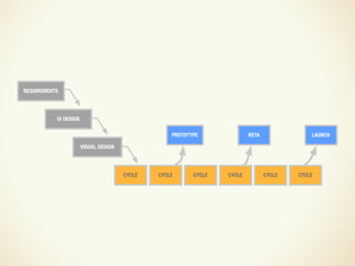 Design and UX in an Agile Process
