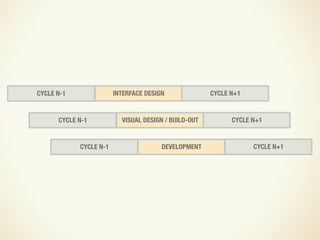 Design and UX in an Agile Process
