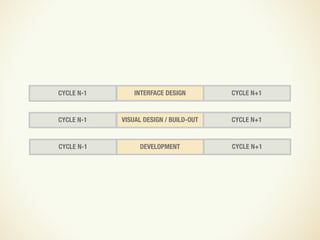 CYCLE 0              INTERFACE DESIGN             CYCLE 2



     CYCLE 0          VISUAL DESIGN / BUILD-OUT        CYCLE ...