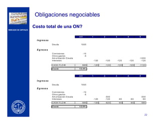 CERCA DEL CLIENTE
22
MERCADO DE CAPITALES
Obligaciones negociables
Costo total de una ON?
m 0 1 2 3 4 5
Ing re s os
Deu da 1000
E g re so s
Com isione s -10
Otro s gas tos -5
Am ortización D euda -100 0
Intereses -120 -12 0 -12 0 -12 0 -1 20
CA SH F LO W 985 -120 -12 0 -12 0 -12 0 -112 0
Co s to 1 2.4%
m 0 1 2 3 4 5
Ing re s os
Deu da 1000
E g re so s
Com isione s -10
Otro s gas tos -5
Am ortización D euda -50 0 -5 00
Intereses -120 -12 0 -6 0 -6 0 -6 0
CA SH F LO W 985 -120 -62 0 -6 0 -6 0 -5 60
Co s to 1 2.6%
 