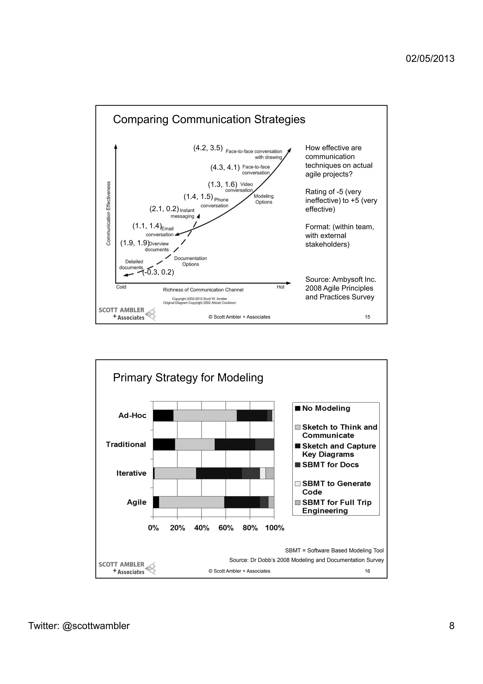 02/05/2013

Comparing Communication Strategies
(4.2, 3.5)
(4.3, 4.1)

How effective are
communication
techniques on actual
agile projects?

(1.3, 1.6)
Rating of -5 (very
ineffective) to +5 (very
effective)

(1.4, 1.5)
(2.1, 0.2)
(1.1, 1.4)

Format: (within team,
with external
stakeholders)

(1.9, 1.9)

(-0.3, 0.2)
Source: Ambysoft Inc.
2008 Agile Principles
and Practices Survey
© Scott Ambler + Associates

15

Primary Strategy for Modeling

SBMT = Software Based Modeling Tool
Source: Dr Dobb’s 2008 Modeling and Documentation Survey
© Scott Ambler + Associates

Twitter: @scottwambler

16

8

 