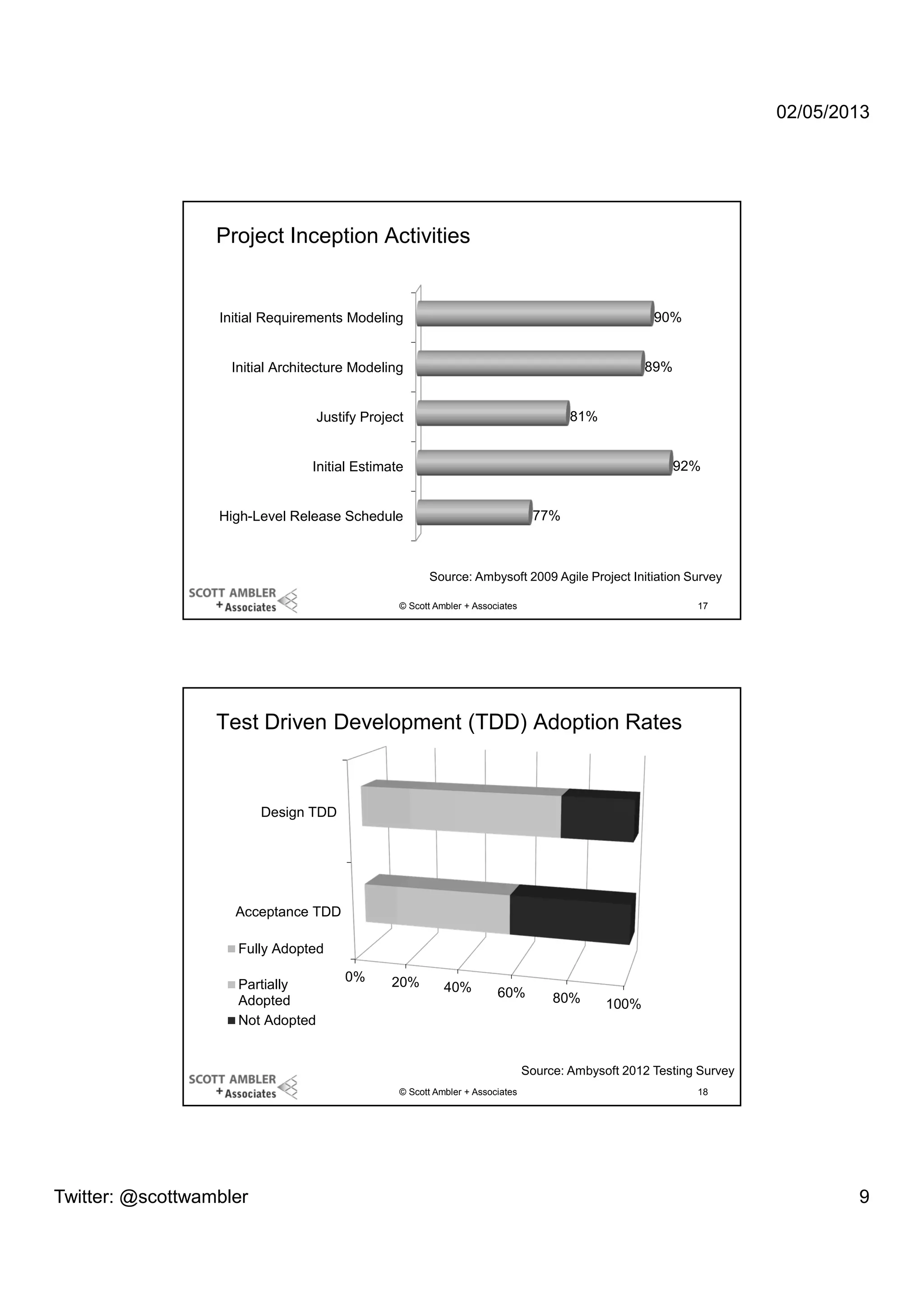 02/05/2013

Project Inception Activities

90%

Initial Requirements Modeling

89%

Initial Architecture Modeling

81%

Justify Project

92%

Initial Estimate

77%

High-Level Release Schedule

Source: Ambysoft 2009 Agile Project Initiation Survey
© Scott Ambler + Associates

17

Test Driven Development (TDD) Adoption Rates

Design TDD

Acceptance TDD
Fully Adopted
Partially
Adopted
Not Adopted

0%

20%

40%

60%

80%

100%

Source: Ambysoft 2012 Testing Survey
© Scott Ambler + Associates

Twitter: @scottwambler

18

9

 