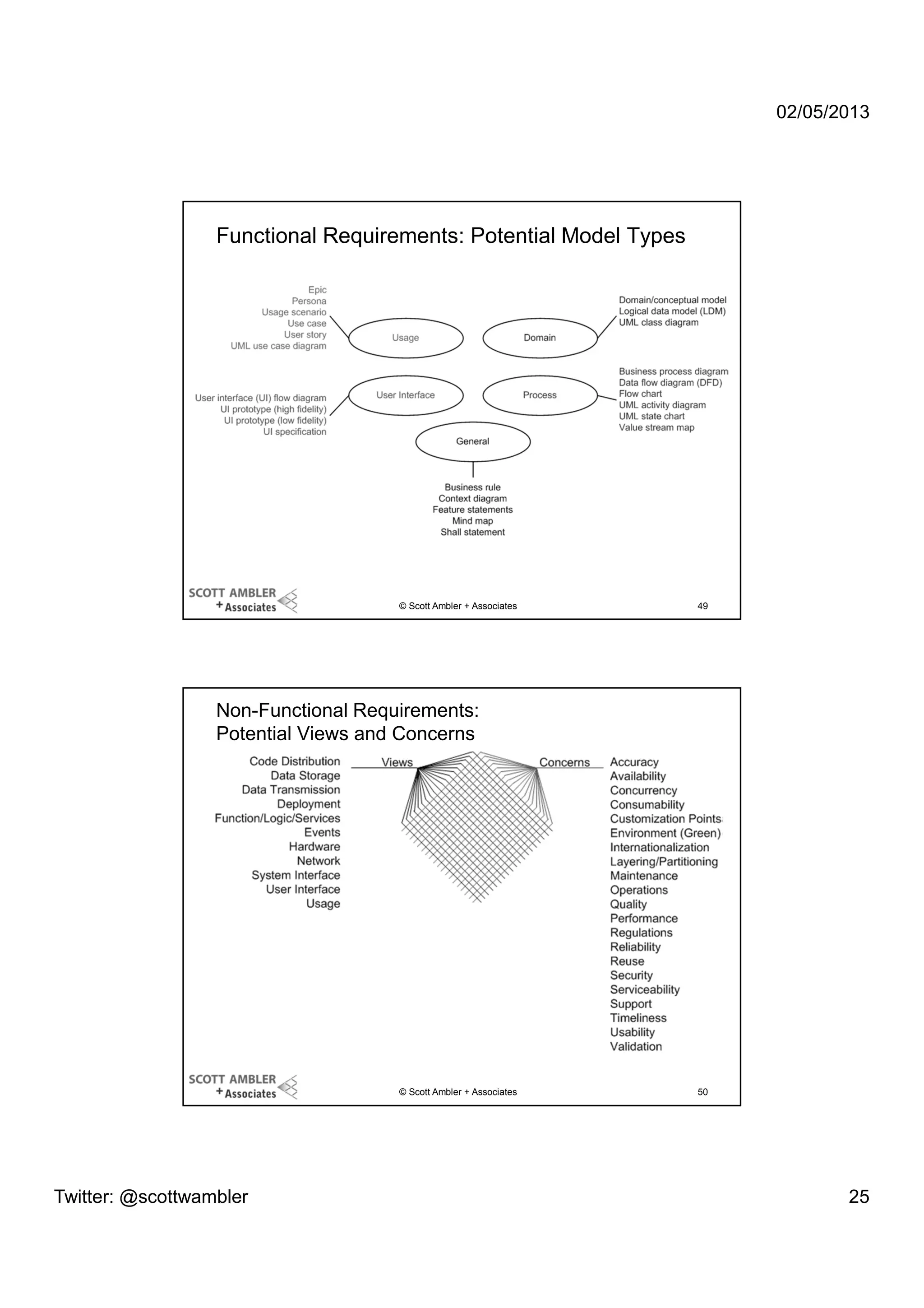 02/05/2013

Functional Requirements: Potential Model Types

© Scott Ambler + Associates

49

Non-Functional Requirements:
Potential Views and Concerns

© Scott Ambler + Associates

Twitter: @scottwambler

50

25

 