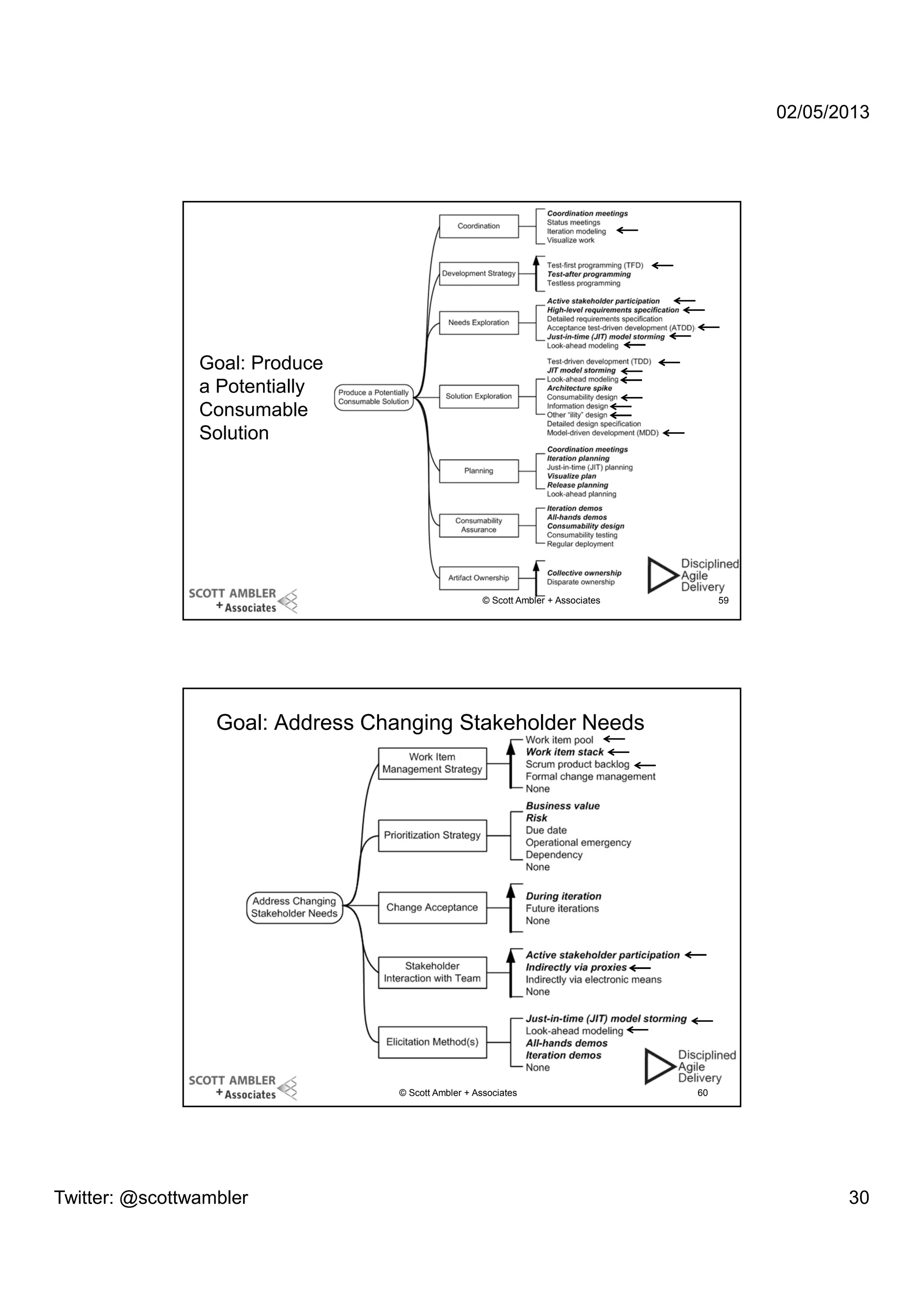02/05/2013

Goal: Produce
a Potentially
Consumable
Solution

© Scott Ambler + Associates

59

Goal: Address Changing Stakeholder Needs

© Scott Ambler + Associates

Twitter: @scottwambler

60

30

 