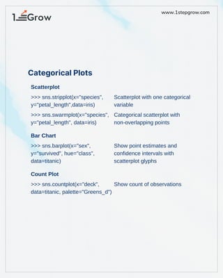 www.1stepgrow.com
Scatterplot
Bar Chart
Count Plot
>>> sns.stripplot(x="species",
y="petal_length",data=iris)
>>> sns.barplot(x="sex",
y="survived", hue="class",
data=titanic)
>>> sns.countplot(x="deck",
data=titanic, palette="Greens_d")
>>> sns.swarmplot(x="species",
y="petal_length", data=iris)
Scatterplot with one categorical
variable
Show point estimates and
confidence intervals with
scatterplot glyphs
Show count of observations
Categorical scatterplot with
non-overlapping points
Categorical Plots
 