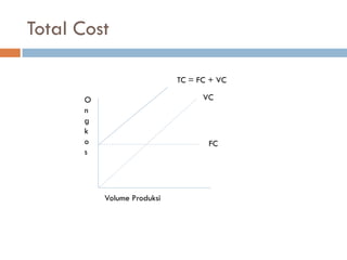 Total Cost 
FC 
Volume Produksi 
Ongkos 
VC 
TC = FC + VC  