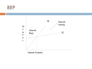 BEP 
TC 
Volume Produksi 
Ongkos 
TR 
Daerah Rugi 
Daerah Untung  
