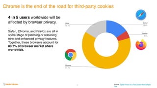 10
Chrome is the end of the road for third-party cookies
4 in 5 users worldwide will be
affected by browser privacy.
Safari, Chrome, and Firefox are all in
some stage of planning or releasing
new and enhanced privacy features.
Together, these browsers account for
83.7% of browser market share
worldwide.
Source: Digital Privacy in a Post Cookie World, Mighty
Hive
 