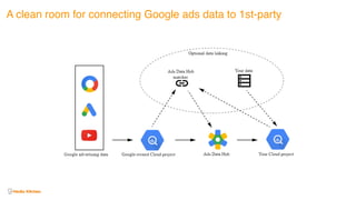 A clean room for connecting Google ads data to 1st-party
 