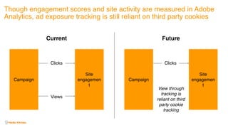 Though engagement scores and site activity are measured in Adobe
Analytics, ad exposure tracking is still reliant on third party cookies
Campaign
Site
engagemen
t
Clicks
Views
Campaign
Site
engagemen
t
View through
tracking is
reliant on third
party cookie
tracking
Clicks
Current Future
 