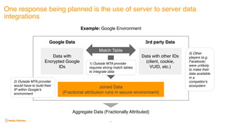 Example: Google Environment
Data with
Encrypted Google
IDs
Data with other IDs
(client, cookie,
VUID, etc.)
Match Table
Joined Data
(Fractional attribution runs in secure environment)
Google Data 3rd party Data
Aggregate Data (Fractionally Attributed)
3) Other
players (e.g.
Facebook)
were unlikely
to make their
data available
in a
competitor's
ecosystem
1) Outside MTA provider
requires strong match tables
to integrate data
2) Outside MTA provider
would have to build their
IP within Google’s
environment
One response being planned is the use of server to server data
integrations
54
 