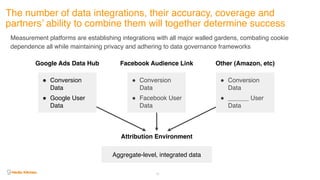 Measurement platforms are establishing integrations with all major walled gardens, combating cookie
dependence all while maintaining privacy and adhering to data governance frameworks
Google Ads Data Hub Facebook Audience Link Other (Amazon, etc)
Attribution Environment
! Conversion
Data
! Google User
Data
! Conversion
Data
! Facebook User
Data
! Conversion
Data
! ______ User
Data
Aggregate-level, integrated data
55
The number of data integrations, their accuracy, coverage and
partners’ ability to combine them will together determine success
 