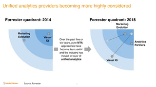 57
Visual IQ
Visual
IQ
Marketing
Evolution
Analytics
Partners
Over the past five or
six years, pure MTA
approaches have
become less useful
and the industry has
moved in favor of
unified analytics
 
Source: Forrester
Unified analytics providers becoming more highly considered
Forrester quadrant: 2018
Marketing
Evolution
Forrester quadrant: 2014
 