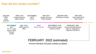 How did the cookie crumble?
9
JANUARY
2016
Brave
launched
SEPTEMBER
2017
ITP 1.0 - Safari
begins to block
3rd party
cookies
MAY 2018
GDPR goes into
effect
APRIL 2018
Google announces
death of DCID
SEPTEMBER
2018
ITP 2.0
2019
ITP 2.1. 2.2, 2.3
SEPTEMBER 2019
Firefox blocks 3rd party
cookies by default
MAY 2019
Google announces
Privacy Sandbox
JANUARY 2020
CCPA goes into effect
FEBRUARY 2020
Chrome SameSite blocking
rolled out, rolled back in
response to COVID-19
MAY 2020
Safari blocks all 3rd
party cookies
FEBRUARY 2022 (estimated)
Chrome will block 3rd party cookies by default
 