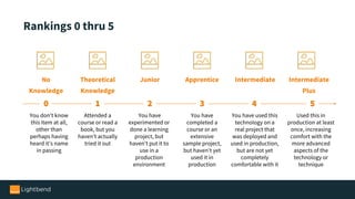 Rankings 0 thru 5
You don't know
this item at all,
other than
perhaps having
heard it's name
in passing
No
Knowledge
0
Attended a
course or read a
book, but you
haven’t actually
tried it out
Theoretical
Knowledge
1
You have
experimented or
done a learning
project, but
haven't put it to
use in a
production
environment
Junior
2
You have
completed a
course or an
extensive
sample project,
but haven't yet
used it in
production
Apprentice
3
You have used this
technology on a
real project that
was deployed and
used in production,
but are not yet
completely
comfortable with it
Intermediate
4
Used this in
production at least
once, increasing
comfort with the
more advanced
aspects of the
technology or
technique
Intermediate
Plus
5
 