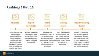 Rankings 6 thru 10
You have used the
technology or
technique to the
point where it's
comfortable and
well-understood,
likely with multiple
uses in production
or with real clients
Advanced
6
You are the expert
within your team
in the given topic,
others frequently
ask for guidance
on this topic
Expert
Knowledge
7
Someone the
community looks to
for answers, has
written blog posts,
presented at meetups
or conferences on
this technology or
technique
Noted
Expert
8
One of the foremost
in the business, you
are known outside
your company as a
leading expert in this
technology or
technique.
Industry
Expert
9
You are a committer
for or the originator
of this item, and/or
you have written one
or more books about
it, for instance. One of
the leading experts in
the field on this tech
Industry-Leading
Expert
10
 
