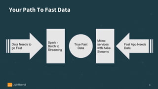 Your Path To Fast Data
6
Data Needs to
go Fast
Fast App Needs
Data
Spark -
Batch to
Streaming
Micro-
services
with Akka
Streams
True Fast
Data
 