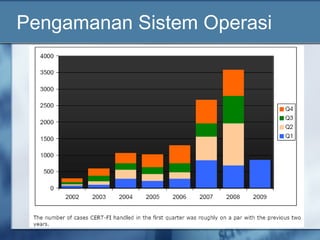Pengamanan Sistem Operasi
 