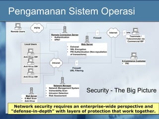 Pengamanan Sistem Operasi
                       PSTN
Remote Users
                                                                                           Internet      VPN
                                   Remote Connection Server
                                    Authentication                                                         Teammate /
                                                                           Firewall                      Telecommuter via
                                    VPN?
                                                                                                          Commercial ISP
             Local Users                                        Web Server
                                                    Extranet
                                                    SSL Encryption
                                                    PKI Authentication (Non-repudiation
                                                     of transactions)
             Anti-Virus SW
                                                                                                      E-Commerce Customer
                                    Intranet                                                           PKI
             Anti-Virus SW
                                                       Firewall/
                                                     URL Filtering

             Anti-Virus SW



                                       Network Manager

                                                                     Security - The Big Picture
                                 Network Management System
                                 Vulnerability Scan
                                 Intrusion Detection
               Mail Server       Risk Assessment
             E-Mail Scan
             Anti-Virus

 Network security requires an enterprise-wide perspective and
“defense-in-depth” with layers of protection that work together.
 