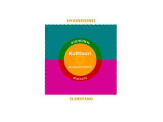 HYVINVOINTI




Kulttuuri

uusiutuminen




 ELINKEINO
 