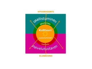 HYVINVOINTI




Kulttuuri

uusiutuminen




 ELINKEINO
 