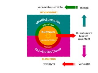 vapaaehtoistoiminta     Yhteisö
 HYVINVOINTI




  Kulttuuri           Uusiutumista
                        tukevat
  uusiutuminen         rakenteet




   ELINKEINO

    yrittäjyys         Verkostot
 