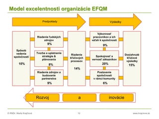 © RNDr. Marta Krajčíová 12 www.krajciova.sk
Model excelentnosti organizácie EFQM
Spôsob
vedenia
spoločnosti
Tvorba a uplatnenie
stratégie &
plánovania
Riadenie
kľúčových
procesov
Riadenie ľudských
zdrojov
Riadenie zdrojov a
budovanie
partnerstva
Výkonnosť
pracovníkov a ich
vzťah k spoločnosti
Postavenie
spoločnosti
v rámci komunity
Spokojnosť a
vernosť zákazníkov
Dosiahnuté
kľúčové
výsledky
15%
9%9%
9%
8%10%
14%
20%
6%
Predpoklady Výsledky
Rozvoj a inovácie
 