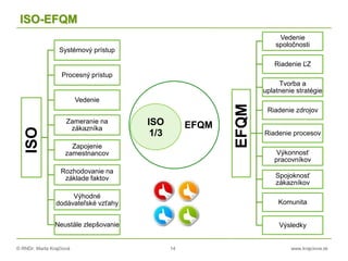 © RNDr. Marta Krajčíová 14 www.krajciova.sk
ISO-EFQM
ISO
Systémový prístup
Procesný prístup
Vedenie
Zameranie na
zákazníka
Zapojenie
zamestnancov
Rozhodovanie na
základe faktov
Výhodné
dodávateľské vzťahy
Neustále zlepšovanie
EFQM
Vedenie
spoločnosti
Riadenie ĽZ
Tvorba a
uplatnenie stratégie
Riadenie zdrojov
Riadenie procesov
Výkonnosť
pracovníkov
Spojoknosť
zákazníkov
Komunita
Výsledky
EFQMISO
1/3
 