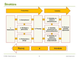 © RNDr. Marta Krajčíová 19 www.krajciova.sk
Štruktúra
1.
Vodcovstvo
2. Stratégia a
plánovanie
5. Procesy
3. Zamestnanci
4. Partnerstvá a
zdroje
7. Výsledky vo
vzťahu k
zamestnancom
8. Výsledky vo
vzťahu k
spoločenskej
zodpovednosti
6. Výsledky
orientované na
občana/zákazníkov
9. Kľúčové
výsledky
výkonnosti
Predpoklady Výsledky
Rozvoj a inovácie
 