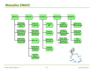 © RNDr. Marta Krajčíová 26 www.krajciova.sk
Metodika DMAIC
Definícia
Publikovanie
výsledkov
merania
Príprava
merania
Zber dát
Určenie
Sigma
spôsobilosti
Meranie
Identifikácia a
dokumentácia
procesov a
zákazníkov
Definovanie
požiadaviek
zákazníkov
Definovanie
kľúčových
indikátorov
výkonnosti
Vytvorenie
projektovej
charty
Analýza
Analýza
dát
Analýza
procesu
Výber
projektov
zlepšovania
Analýza
zostavenia
a implementácia
riešenia
Návrh alebo
prepracovanie a
zavedenie
nového procesu
Zlepšovanie Riadenie
Overovanie
výsledkov
Určenie
rozptylu
Zlepšovanie
dokumentácie
Opakované
meranie
procesov
Plán
riadenia
procesov
 