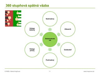 © RNDr. Marta Krajčíová 11 www.krajciova.sk
360 stupňová spätná väzba
Sebahodnote
nie
Nadriadený
Zákazník
Dodávateľ
Podriadený
Kolega
prísny
Kolega
láskavý
 