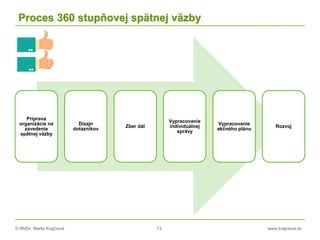 © RNDr. Marta Krajčíová 13 www.krajciova.sk
Proces 360 stupňovej spätnej väzby
Príprava
organizácie na
zavedenie
spätnej väzby
Dizajn
dotazníkov
Zber dát
Vypracovanie
individuálnej
správy
Vypracovanie
akčného plánu
Rozvoj
 