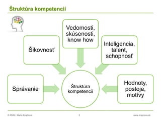 © RNDr. Marta Krajčíová 5 www.krajciova.sk
Štruktúra kompetencií
Štruktúra
kompetenciíSprávanie
Šikovnosť
Vedomosti,
skúsenosti,
know how
Inteligencia,
talent,
schopnosť
Hodnoty,
postoje,
motívy
 
