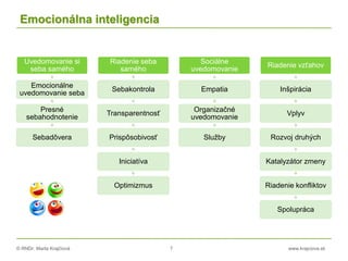 © RNDr. Marta Krajčíová 7 www.krajciova.sk
Emocionálna inteligencia
Uvedomovanie si
seba samého
Emocionálne
uvedomovanie seba
Presné
sebahodnotenie
Sebadôvera
Riadenie seba
samého
Sebakontrola
Transparentnosť
Prispôsobivosť
Iniciatíva
Optimizmus
Sociálne
uvedomovanie
Empatia
Organizačné
uvedomovanie
Služby
Riadenie vzťahov
Inšpirácia
Vplyv
Rozvoj druhých
Katalyzátor zmeny
Riadenie konfliktov
Spolupráca
 