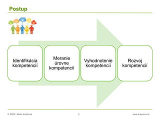 © RNDr. Marta Krajčíová 9 www.krajciova.sk
Postup
Identifikácia
kompetencií
Meranie
úrovne
kompetencií
Vyhodnotenie
kompetencií
Rozvoj
kompetencií
 