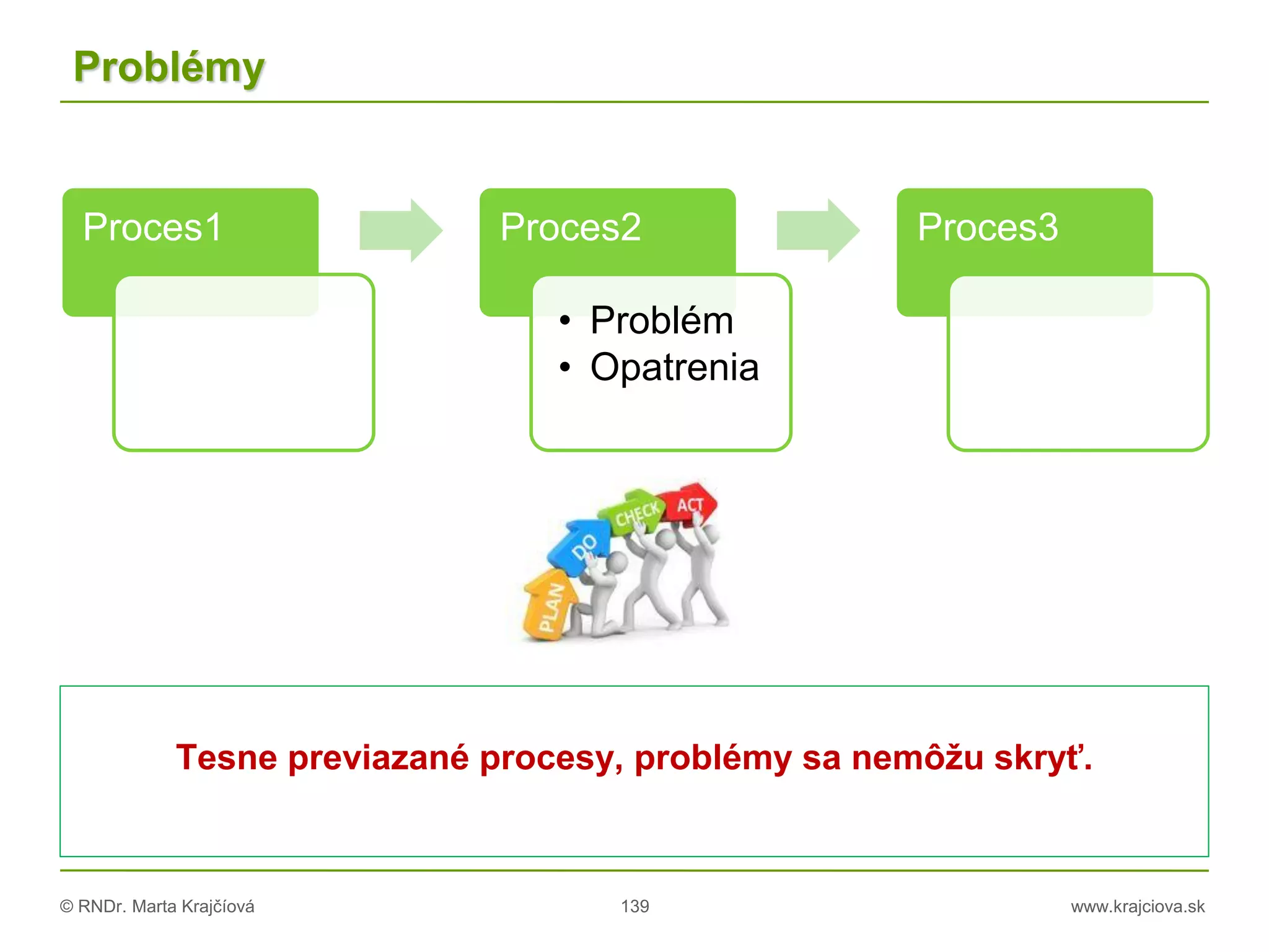 © RNDr. Marta Krajčíová 139 www.krajciova.sk
Problémy
Proces1 Proces2
• Problém
• Opatrenia
Proces3
Tesne previazané procesy, problémy sa nemôžu skryť.
 