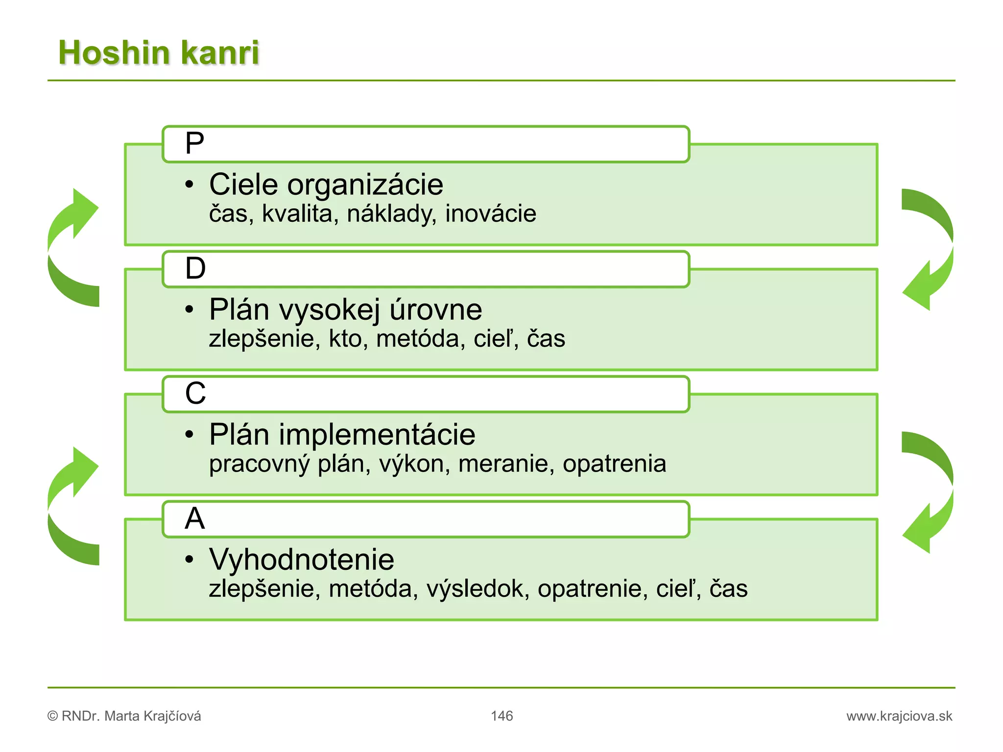© RNDr. Marta Krajčíová 146 www.krajciova.sk
Hoshin kanri
• Ciele organizácie
čas, kvalita, náklady, inovácie
P
• Plán vysokej úrovne
zlepšenie, kto, metóda, cieľ, čas
D
• Plán implementácie
pracovný plán, výkon, meranie, opatrenia
C
• Vyhodnotenie
zlepšenie, metóda, výsledok, opatrenie, cieľ, čas
A
 