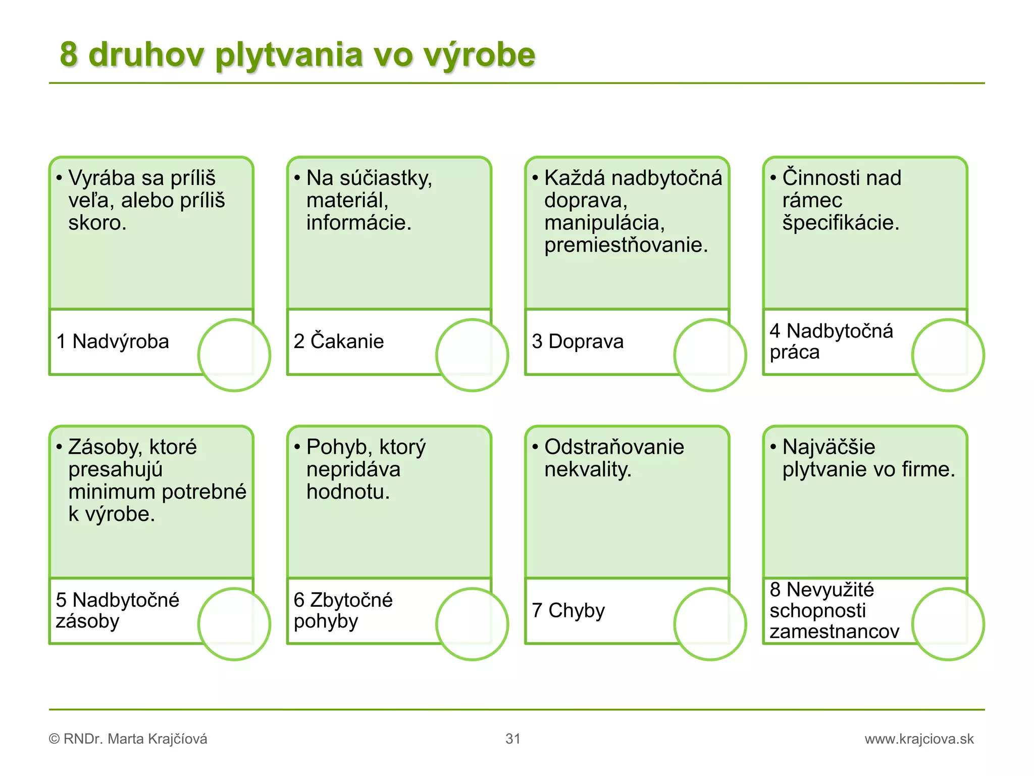 © RNDr. Marta Krajčíová 31 www.krajciova.sk
8 druhov plytvania vo výrobe
• Vyrába sa príliš
veľa, alebo príliš
skoro.
1 Nadvýroba
• Na súčiastky,
materiál,
informácie.
2 Čakanie
• Každá nadbytočná
doprava,
manipulácia,
premiestňovanie.
3 Doprava
• Činnosti nad
rámec
špecifikácie.
4 Nadbytočná
práca
• Zásoby, ktoré
presahujú
minimum potrebné
k výrobe.
5 Nadbytočné
zásoby
• Pohyb, ktorý
nepridáva
hodnotu.
6 Zbytočné
pohyby
• Odstraňovanie
nekvality.
7 Chyby
• Najväčšie
plytvanie vo firme.
8 Nevyužité
schopnosti
zamestnancov
 