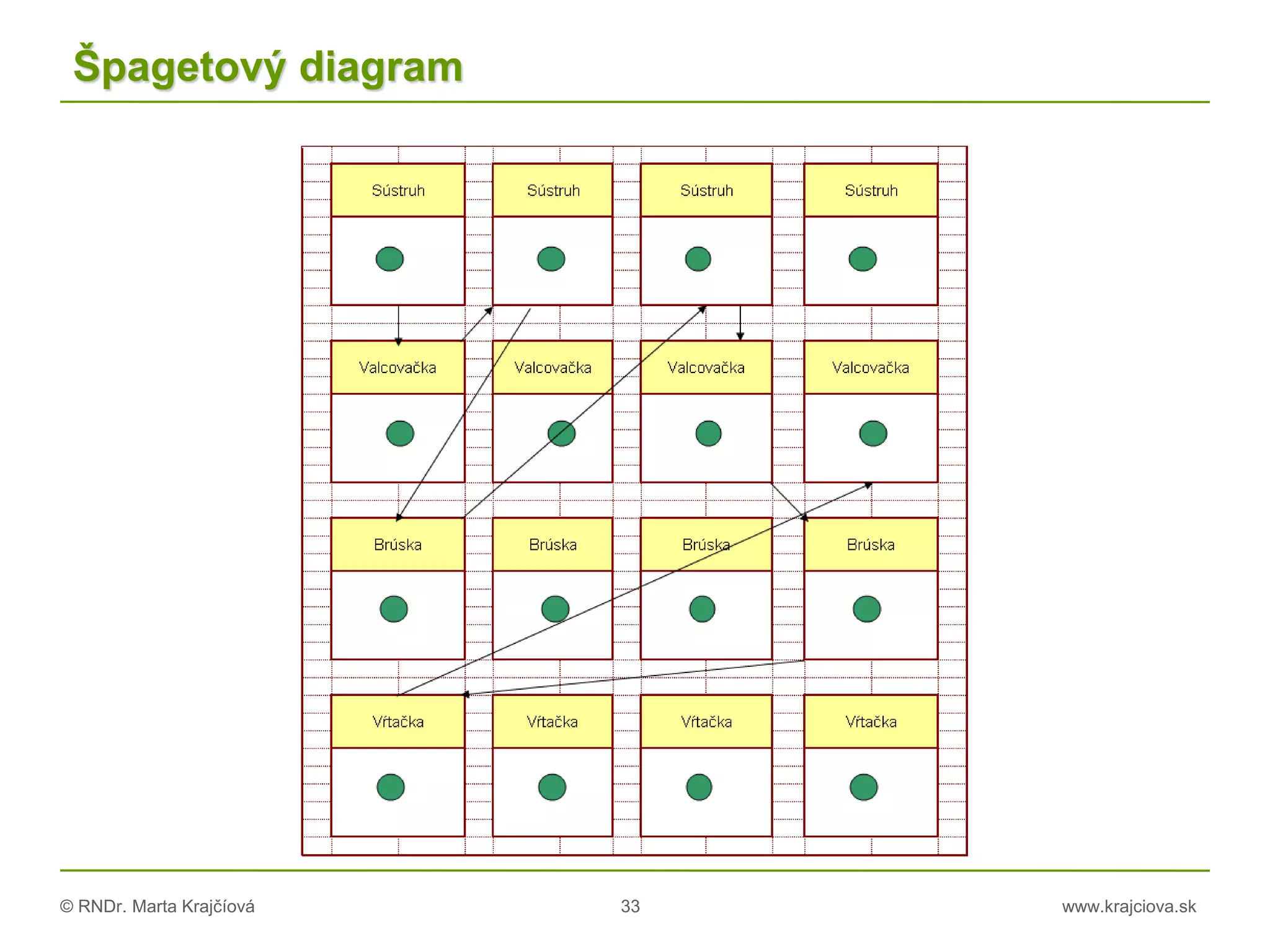 © RNDr. Marta Krajčíová 33 www.krajciova.sk
Špagetový diagram
 