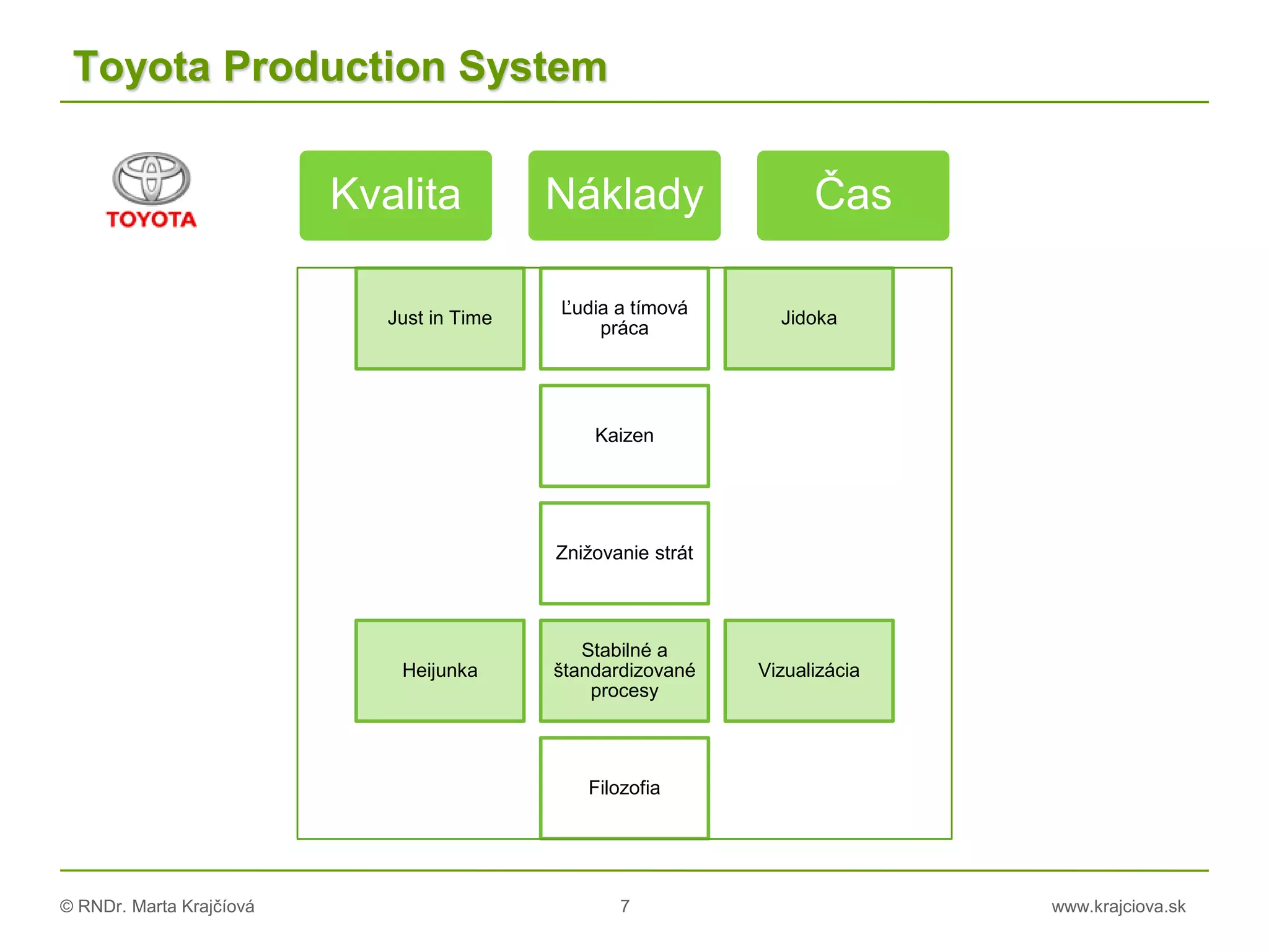 © RNDr. Marta Krajčíová 7 www.krajciova.sk
Toyota Production System
Just in Time
Ľudia a tímová
práca
Jidoka
Kaizen
Znižovanie strát
Heijunka
Stabilné a
štandardizované
procesy
Vizualizácia
Filozofia
Kvalita Náklady Čas
 