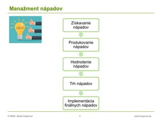 © RNDr. Marta Krajčíová 3 www.krajciova.sk
Manažment nápadov
Získavanie
nápadov
Produkovanie
nápadov
Hodnotenie
nápadov
Trh nápadov
Implementácia
finálnych nápadov
 