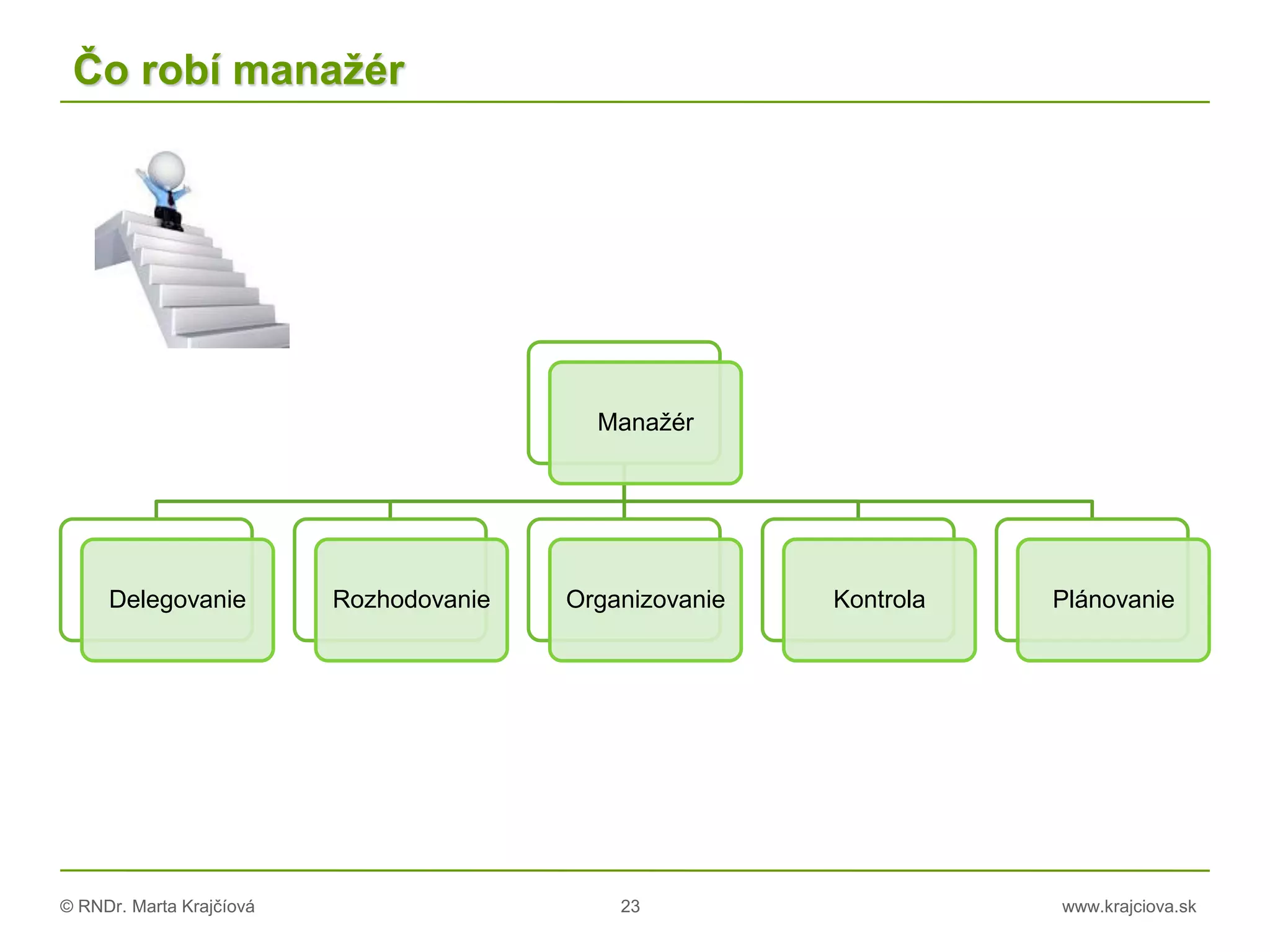© RNDr. Marta Krajčíová 23 www.krajciova.sk
Čo robí manažér
Manažér
Delegovanie Rozhodovanie Organizovanie Kontrola Plánovanie
 