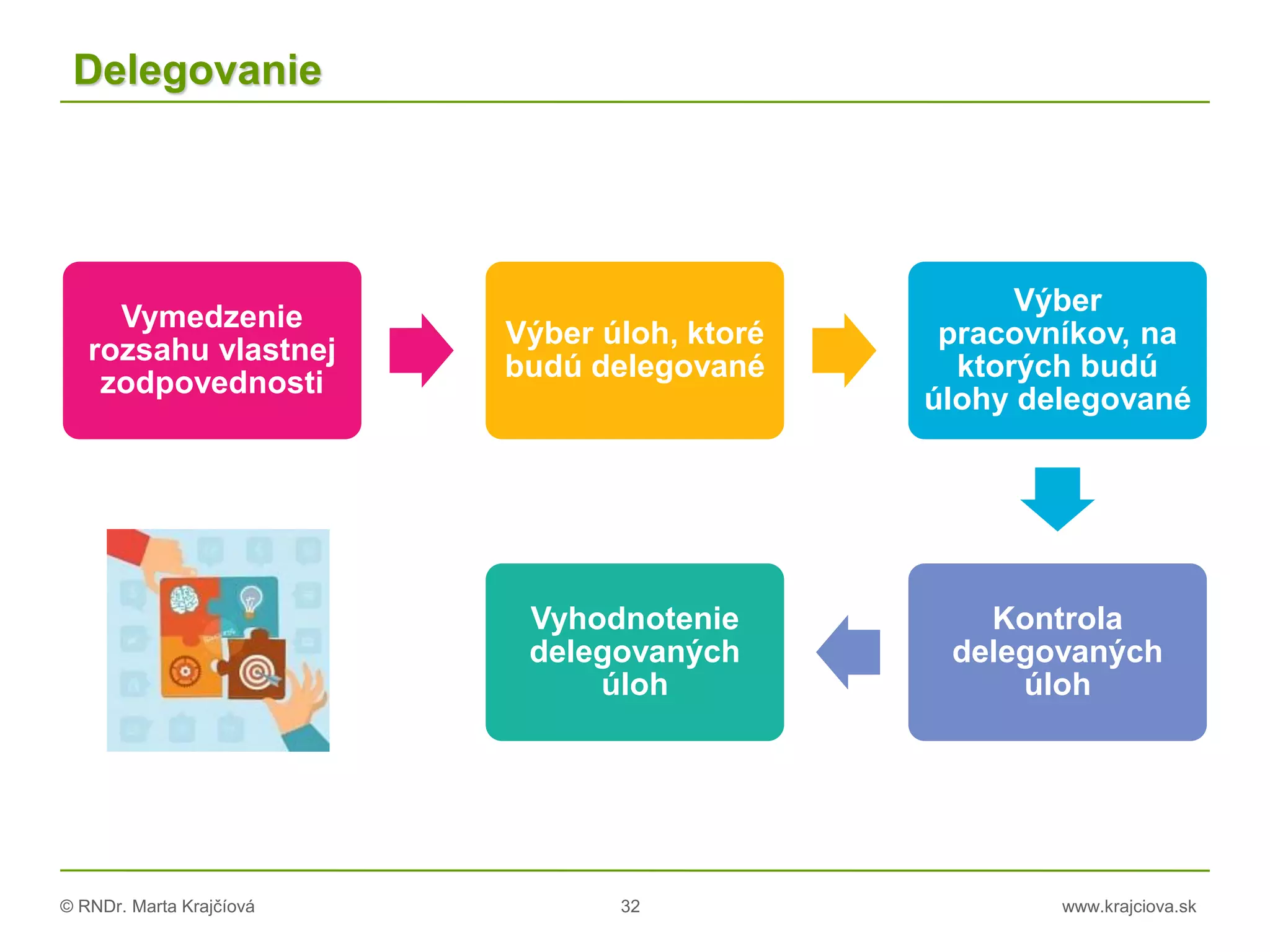 © RNDr. Marta Krajčíová 32 www.krajciova.sk
Delegovanie
Vymedzenie
rozsahu vlastnej
zodpovednosti
Výber úloh, ktoré
budú delegované
Výber
pracovníkov, na
ktorých budú
úlohy delegované
Kontrola
delegovaných
úloh
Vyhodnotenie
delegovaných
úloh
 