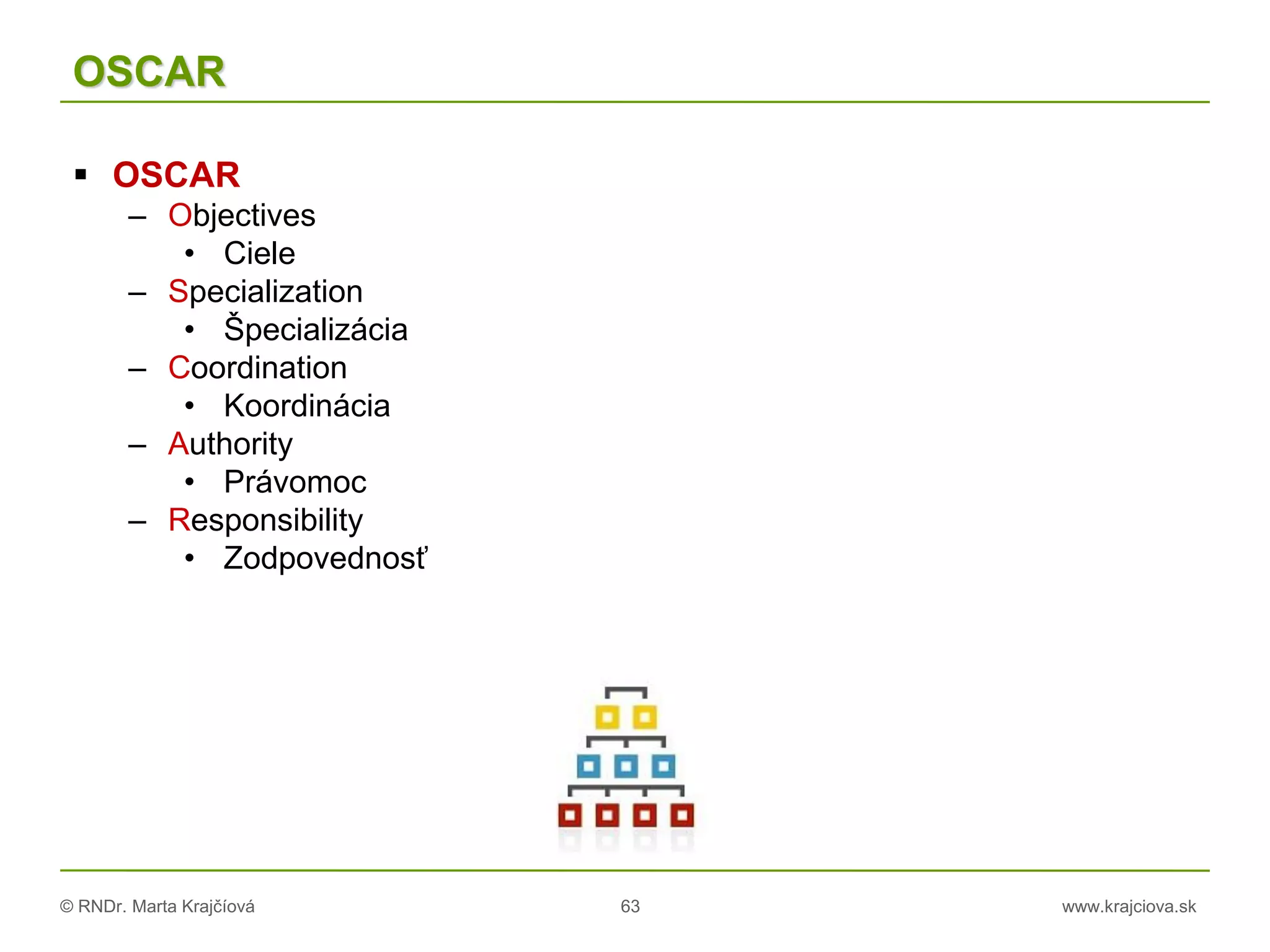 © RNDr. Marta Krajčíová 63 www.krajciova.sk
OSCAR
 OSCAR
– Objectives
• Ciele
– Specialization
• Špecializácia
– Coordination
• Koordinácia
– Authority
• Právomoc
– Responsibility
• Zodpovednosť
 