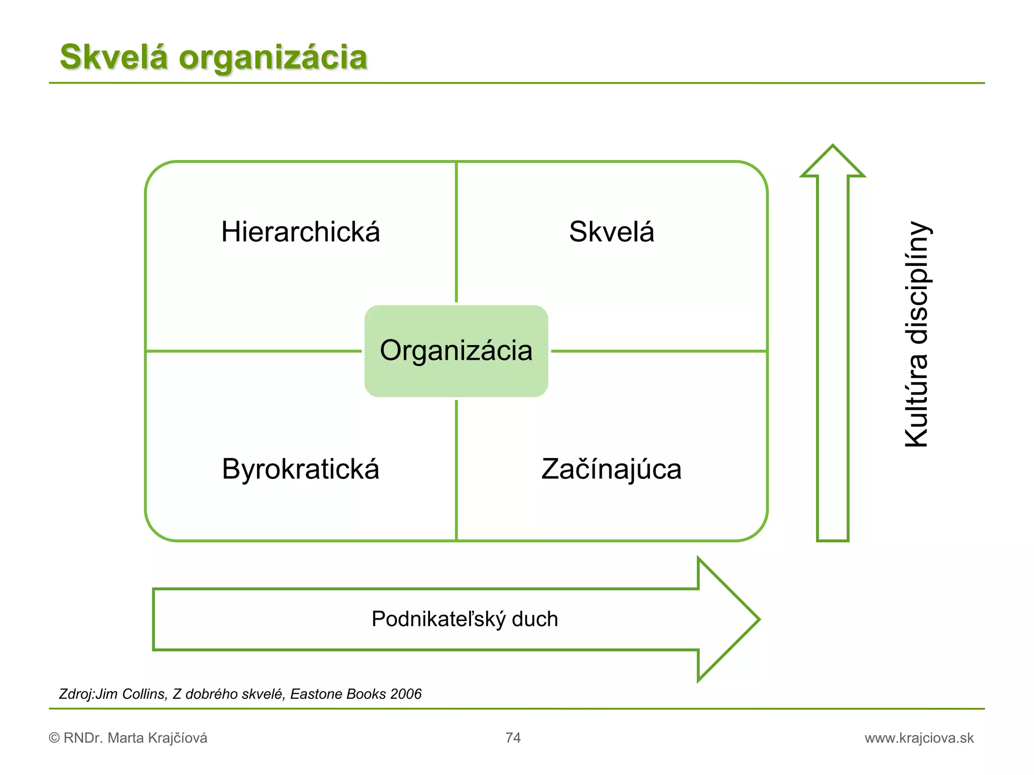 © RNDr. Marta Krajčíová 74 www.krajciova.sk
Skvelá organizácia
Hierarchická Skvelá
Byrokratická Začínajúca
Organizácia
Kultúradisciplíny
Podnikateľský duch
Zdroj:Jim Collins, Z dobrého skvelé, Eastone Books 2006
 