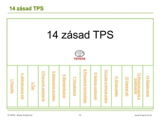 © RNDr. Marta Krajčíová 10 www.krajciova.sk
14 zásad TPS
14 zásad TPS
1Filozofia
2Jednokusovýtok
3Ťah
4Pracovnézaťaženie
5Zastavenieprocesu
6Štandardizácia
7Vizualizácia
8Preverenétechnológie
9Vedúceosobnosti
10Ľudiaatímovápráca
11Dodávatelia
12Vlastnéoči
13Rozhodovaniea
zvažovanie
14Zlepšovanie
 