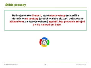 © RNDr. Marta Krajčíová 24 www.krajciova.sk
Štíhle procesy
Definujeme ako činnosti, ktoré menia vstupy (materiál a
informácie) na výstupy (produkty alebo služby), požadované
zákazníkom, za ktoré je ochotný zaplatiť, bez plytvania zdrojmi
a v čo najkratšom čase.
 