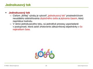 © RNDr. Marta Krajčíová 29 www.krajciova.sk
Jednokusový tok
 Jednokusový tok
– Cieľom „štíhlej“ výroby je vytvoriť „jednokusový tok“ prostredníctvom
neustáleho odstraňovania zbytočného úsilia a plytvania časom, ktorý
nepridáva hodnotu.
– V rámci jednokusového toku, sú jednotlivé procesy usporiadané
v postupnosti, ktorá zaistí zhotovenie zákazníkovej objednávky v čo
najkratšom čase.
 
