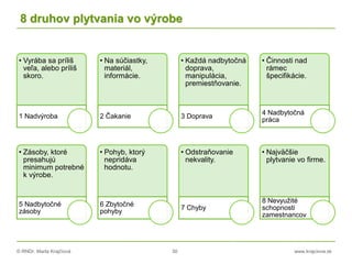 © RNDr. Marta Krajčíová 30 www.krajciova.sk
8 druhov plytvania vo výrobe
• Vyrába sa príliš
veľa, alebo príliš
skoro.
1 Nadvýroba
• Na súčiastky,
materiál,
informácie.
2 Čakanie
• Každá nadbytočná
doprava,
manipulácia,
premiestňovanie.
3 Doprava
• Činnosti nad
rámec
špecifikácie.
4 Nadbytočná
práca
• Zásoby, ktoré
presahujú
minimum potrebné
k výrobe.
5 Nadbytočné
zásoby
• Pohyb, ktorý
nepridáva
hodnotu.
6 Zbytočné
pohyby
• Odstraňovanie
nekvality.
7 Chyby
• Najväčšie
plytvanie vo firme.
8 Nevyužité
schopnosti
zamestnancov
 